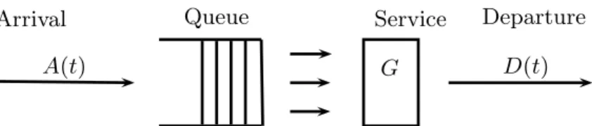 Figure 1.3: Sketch of a General Queueing Model