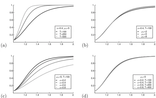 Figure 5.1: Asymptotic power against I Y for NegBin-INAR(1) models.