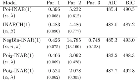 Table 5.1: Claim counts from Figure 1.1: CML estimates for diverse models.