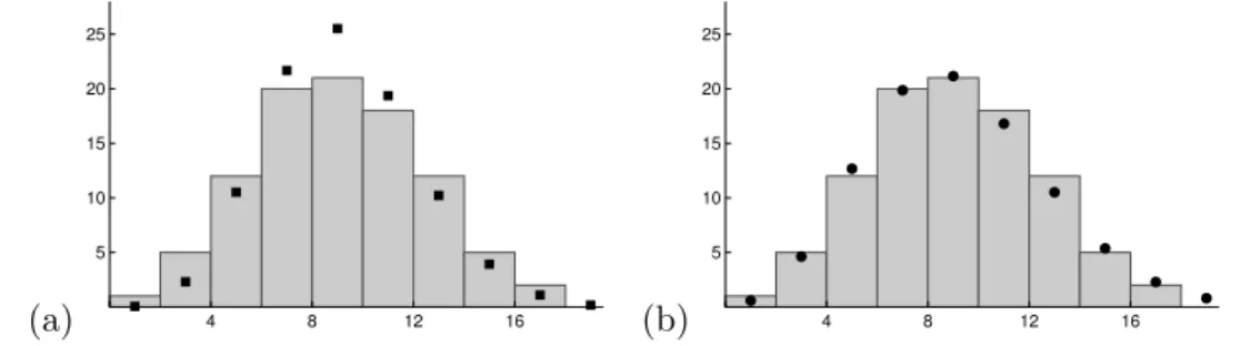 Figure 5.3: Claim counts from Figure 1.1: Histogram with marginal distribution from fitted Poi- and Poi 2 -INAR(1) model, respectively.