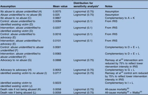Table 1Model assumptions and sources for the six-monthly transition probabilities
