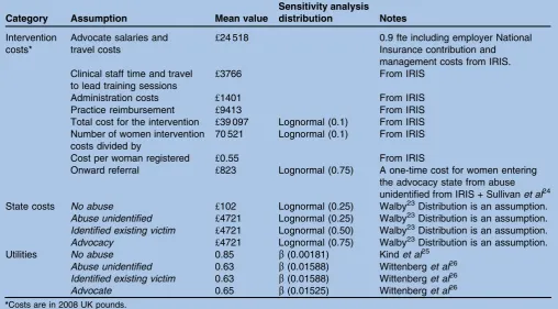 Table 2Model assumptions and sources for the costs and utilities
