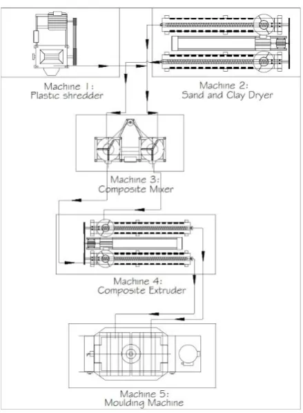 Fig. 2: Isometric View of the Plastic Shredder 