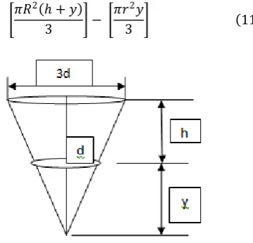 Fig 7: Frustum of Cone for the Dryer Hopper   