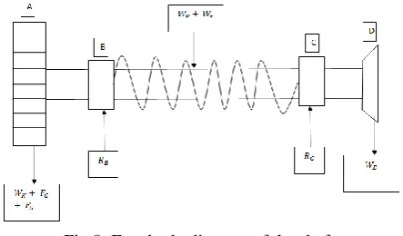 Fig 8: Free body diagram of the shaft  