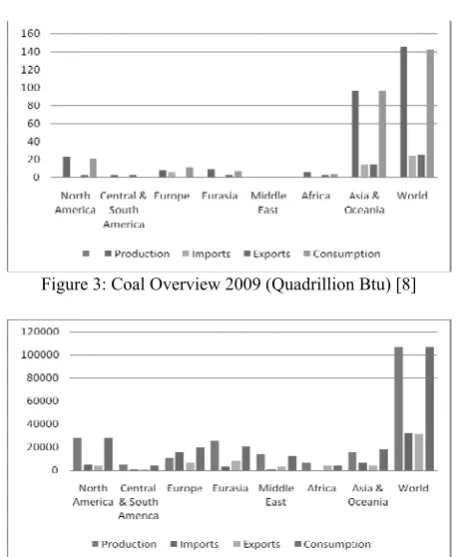 Figure 3: Coal Overview 2009 (Quadrillion Btu) [8] 