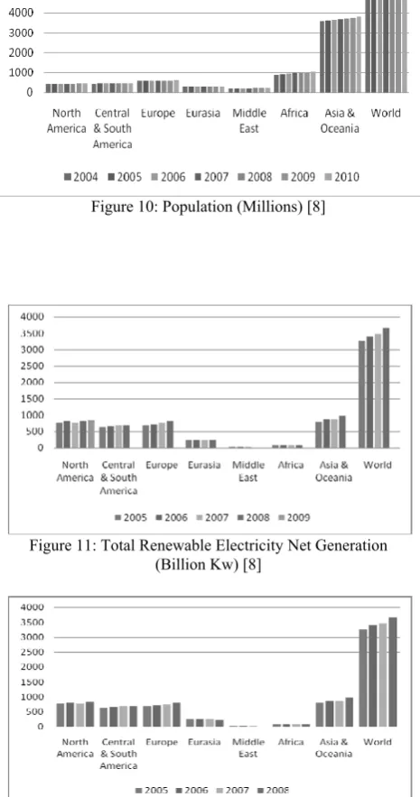 Figure 10: Population (Millions) [8] 