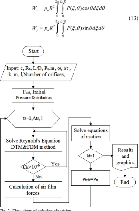 Fig. 3. Flow chart of solution algorithm