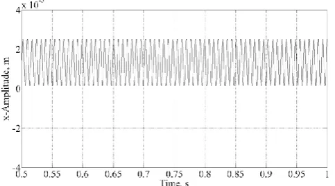 Fig. 8. Vibration of the rotor at x-direction for Ra=10 μm  