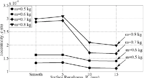 Fig. 12. Variations of the eccentricity of the rotor center with respect to surface roughness for different rotor mass  