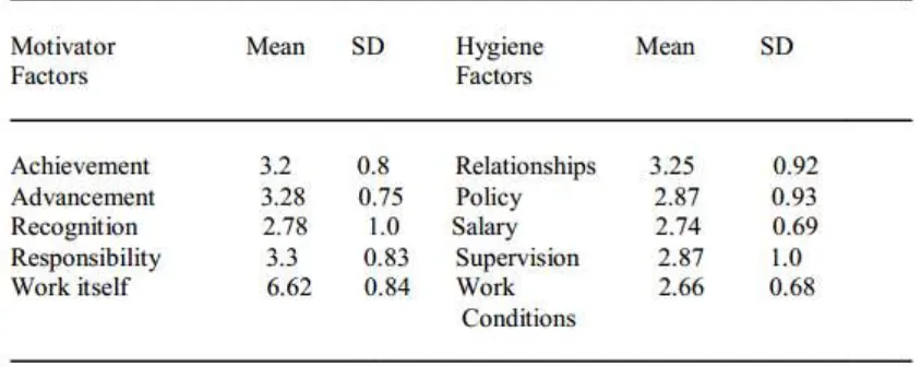 TABLE 3:- RELATIONSHIPS BETWEEN OVERALL JOB SATISFACTION AND JOB MOTIVATOR AND HYGIENE FACTORS 