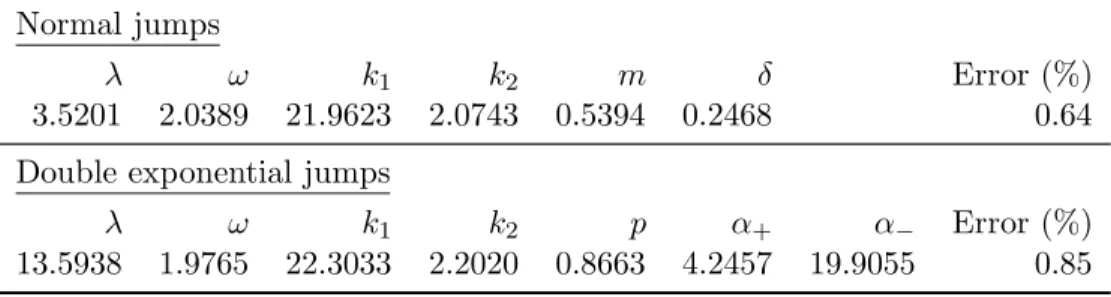 Table 3: Calibrated parameters for the two models from the VIX volatility smiles on August 20th, 2008