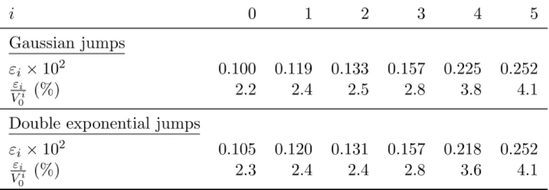 Table 5: The errors arising from approximating the index dynamics with a continuous process given the model specifications described in this paper are “true”