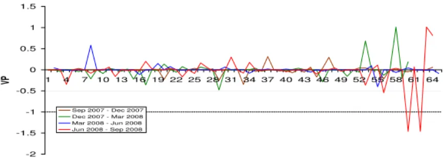 Figure 4: The profit-loss from day to day in variance points (VP) from holding a long position of the hedge portfolio and a short variance swap for four different three month variance swaps