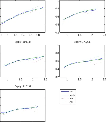 Figure 5: VIX implied volatility smiles on August 20th 2008 for the model with normally distributed jump sizes plotted against moneyness m = K/V IX t on the x axis.