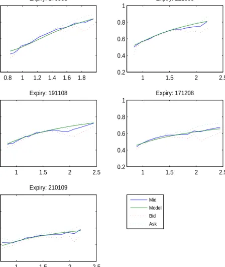 Figure 6: VIX implied volatility smiles on August 20th 2008 for the model with double exponentially distributed jump sizes plotted against moneyness m = K/V IX t on the x axis.