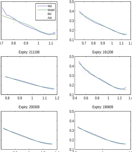 Figure 7: S&amp;P 500 implied volatility smiles on August 20th 2008 for the model with normally distributed jump sizes plotted against moneyness m = K/S t on the x axis.
