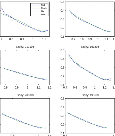 Figure 8: S&amp;P 500 implied volatility smiles on August 20th 2008 for the model with double exponentially distributed jump sizes plotted against  mon-eyness m = K/S t on the x axis.
