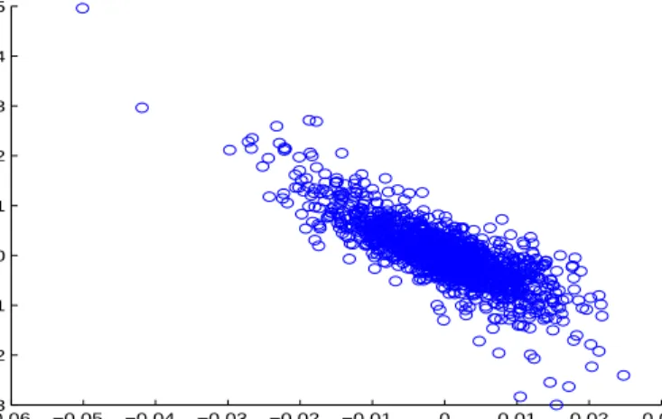 Figure 2: Daily relative changes in the VIX (vertical axis) vs daily relative changes in the S&amp;P 500 index (horizontal axis), September 22nd, 2003 to February 27th, 2009.