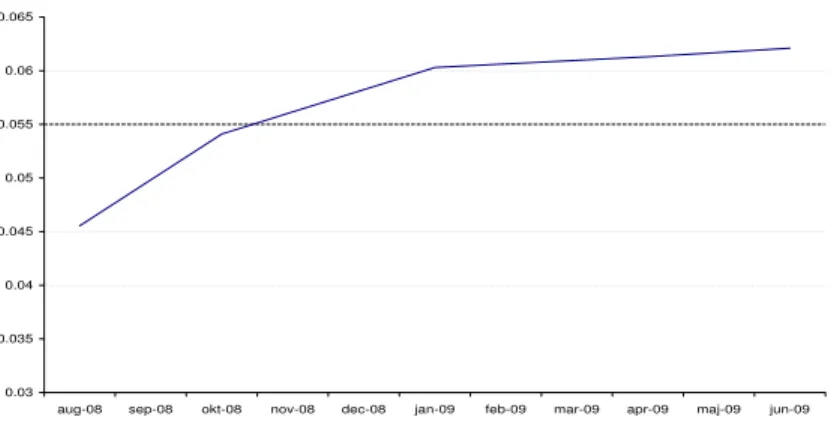 Figure 3: The term structure of 1 month forward variance swaps for the S&amp;P 500 on August 20th, 2008.