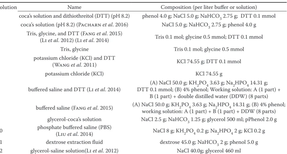 Table 2. Standard curve for determining the total protein concentration