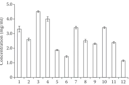 Figure 1. Standard curve for determining the total protein concentration