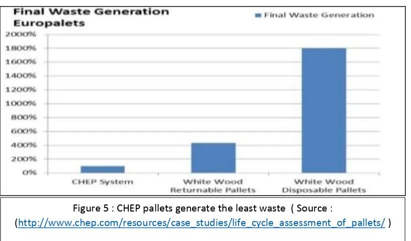 Figure 5 : CHEP pallets generate the least waste  ( Source : 