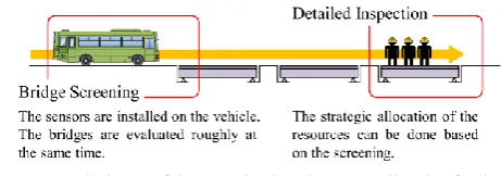 Fig. 1  The image of the screening-based resource allocation for the bridge maintenance:  