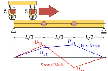 Fig. 3  The mode shape estimation for two discrete points on the bridge. 
