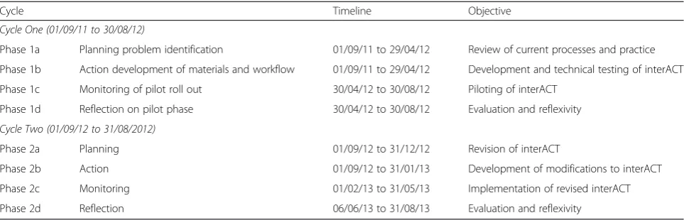 Table 1 Summary of the action research cycles, objectives and methods