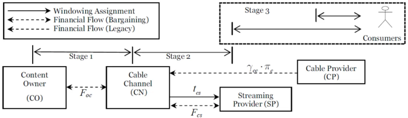 Figure 1. Content owner grants redistribution rights to cable network (Model 1) 
