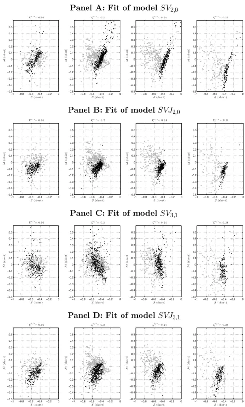 Figure 2.1: Short term skew S(short) versus term structure M(short) per trading day. Grey dots: data