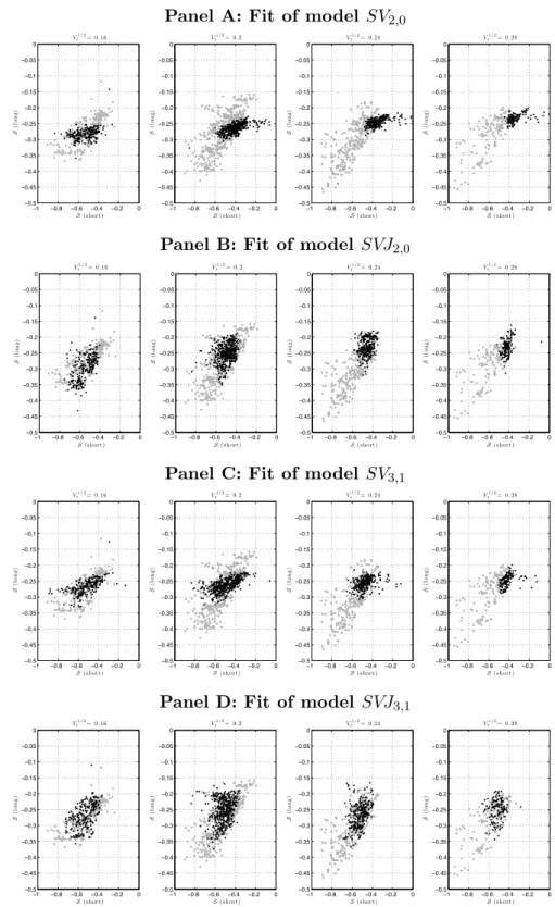 Figure 2.2: Short term skew S(short) versus long term skew S(long) per trading day. Grey dots: Black dots: Fitted values of a two factor Heston-type model (SV 2,0 ), Bates (2000) model