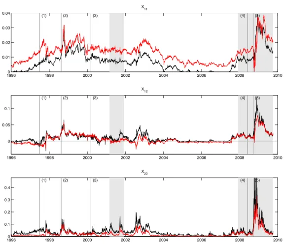 Figure 2.4: Estimated time series of implied states X 11t , X 12t , X 22t 