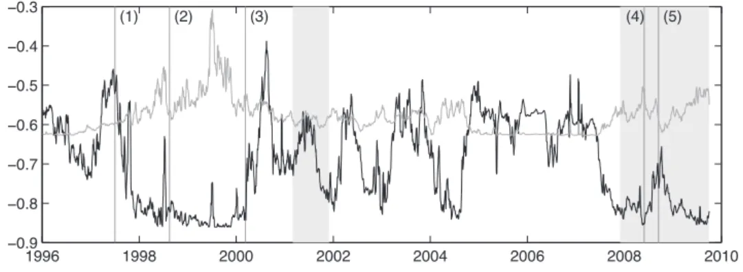 Figure 2.6: Unspanned stochastic skewness effects in the SV 3,1 model. We plot the implied time series of volatility feedback effects corr t (dS t /S t , d(v 1t + v 2t )) for the unconstrained model (black line) and under the additional constraint that X 1