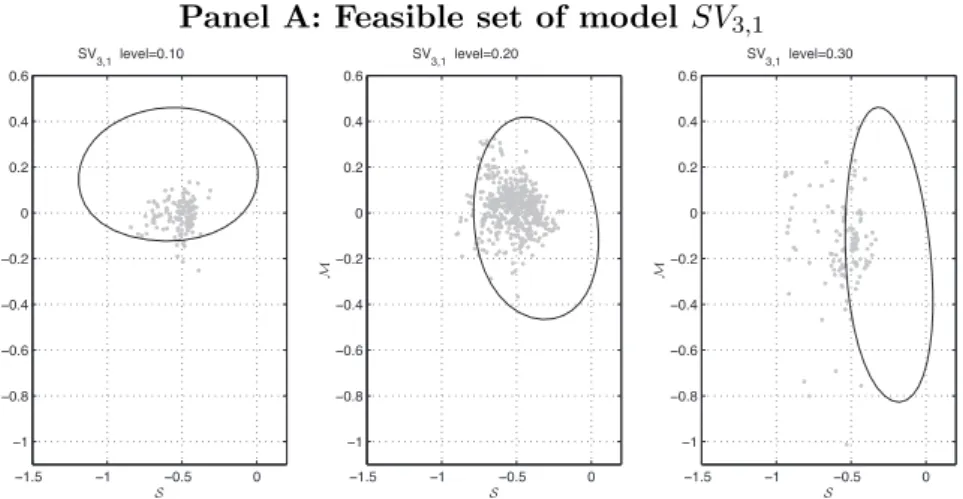Figure 2.7: Feasible set of ( M,S)-combinations for the SV 3,1 and SV 3,0 models. We plot the feasible set of skewness and term structure combinations for three volatility levels