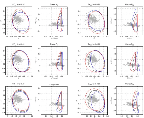 Figure 2.8: Comparative statics of the feasible set with respect to selected model parameters in SV 3,1 model