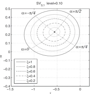 Figure 2.9: Admissible set of skewness and term structure combinations in model SV 3,1 for a volatility level √