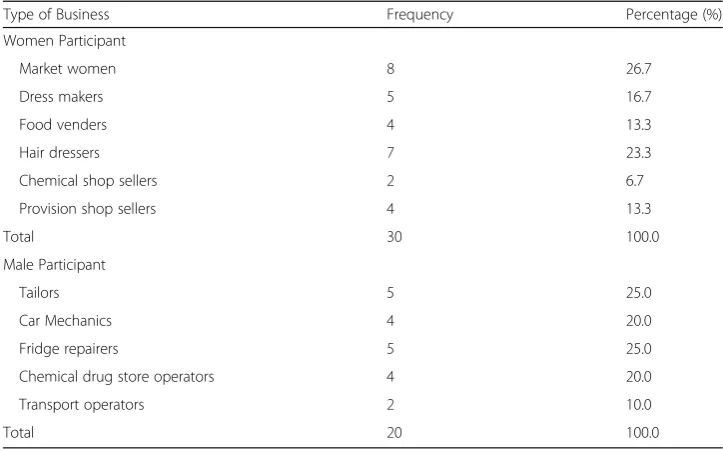 Table 1 Demographic characteristics of respondents (Continued)