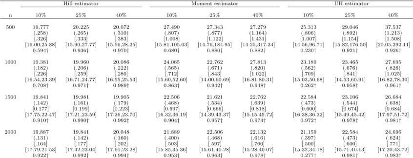 Table 2 (simulation results for q(1/5000, .5)). For each configuration of the simulation parameters (n, c, tail index estimator), the first line gives the averaged value of the R = 1000 estimates of q(1/5000, .5)