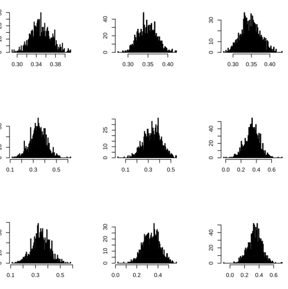 Figure 3. Histograms of the R = 1000 Hill (1st line), moment (2nd line), and UH (3rd line) estimates of the tail index at x = .5 (γ 1 (.5) = .35), for c = 10% (left column), c = 25% (middle), c = 40% (right)