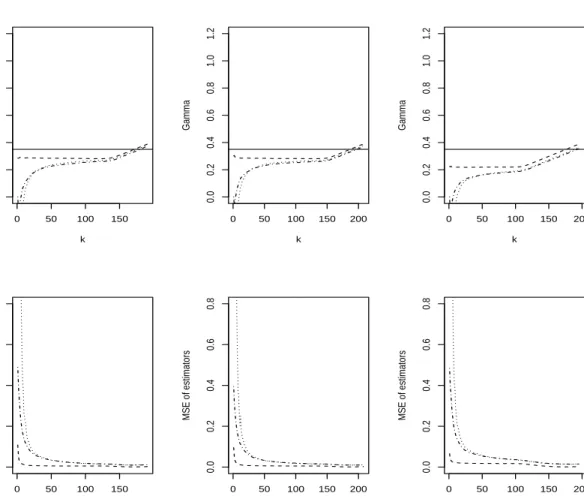 Figure 4. Averaged value (upper-panel) and empirical mean square error (lower panel) of the R estimates of γ 1 (.5) = .35, for the Hill (dashed line), moment (dotted line), and UH (dash-dotted line) estimators, for c = 10% (left column), c = 25% (middle), 