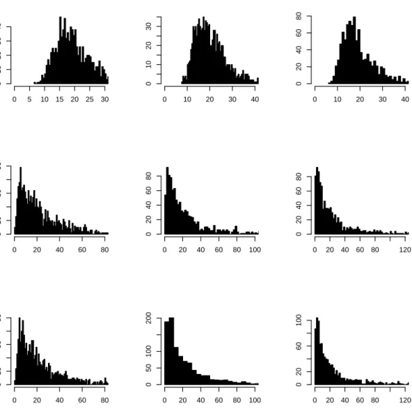 Figure 5. Histograms of the R = 1000 estimates of q(1/5000, .5) ≈ 19.70786, based on the Hill (1st line), moment (2nd line), and UH (3rd line) estimates of the conditional tail index, for c = 10% (left column), c = 25% (middle), c = 40% (right)
