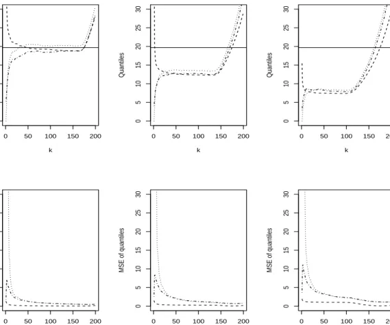 Figure 7. Averaged value (upper-panel) and empirical mean square error (lower panel) of the R estimates of q(1/5000, .5) ≈ 19.70786, based on the Hill (dashed line), moment (dotted line), and UH (dash-dotted line) estimators of the tail index, for c = 10% 