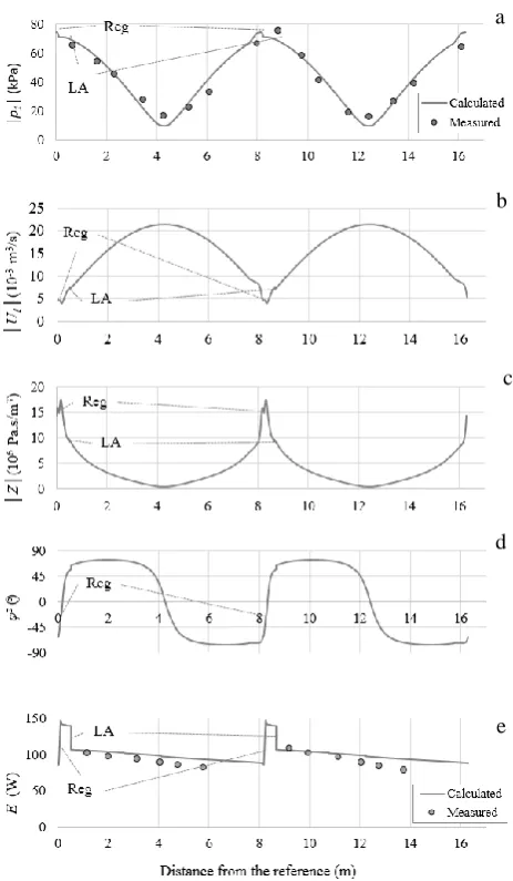 Fig. 7e shows the acoustic power distribution along the engine. It is shown that the 86 W fed into the cold end of the 