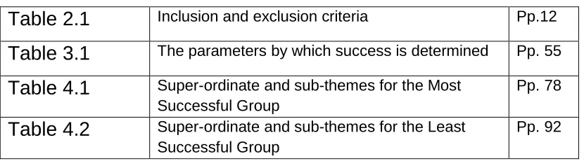 Table 2.1 Inclusion and exclusion criteria 