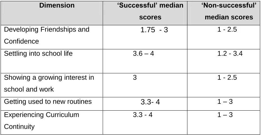 Table 3.1: The parameters by which ‘success’ is determined for each 