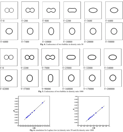 Fig. 6.1/R simulatioon for Laplace laww (a) density ratio 5 50 and (b) density ratio 1000 1/R