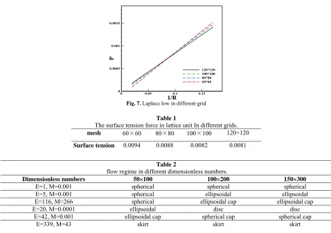 Fig. 7. Laplace low in different grid 1/R