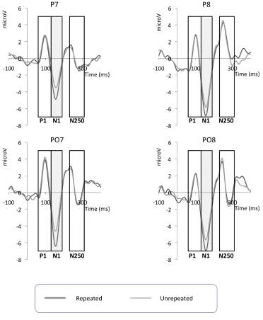 Figure 3-3: Grand-averaged probe-locked ERP waveforms for 30 Hz low-pass filtered data for each experimental condition for P7, P8, PO7 and PO8 for Experiment 1